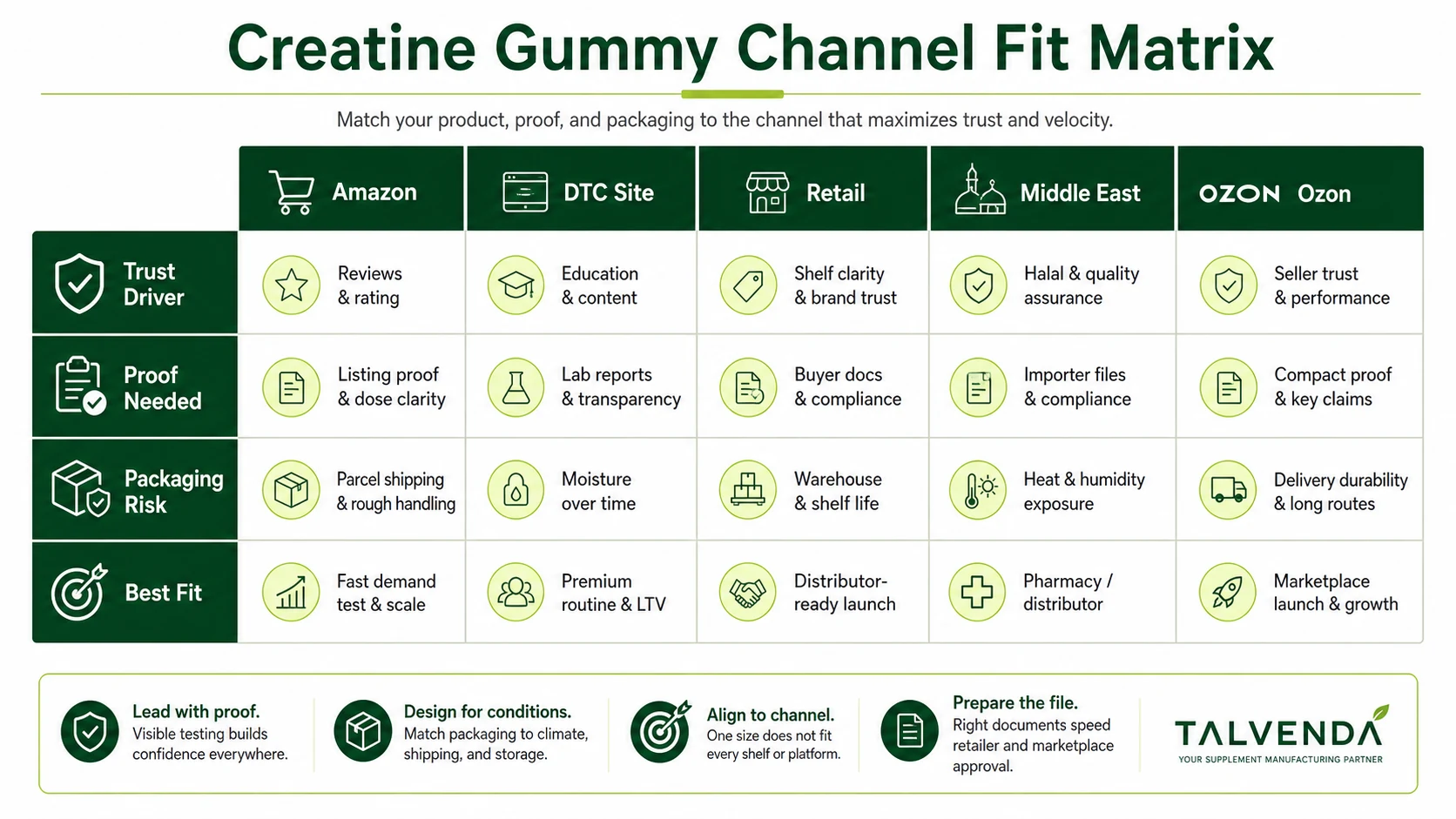 creatine gummy channel fit matrix for Amazon DTC retail Middle East and Ozon