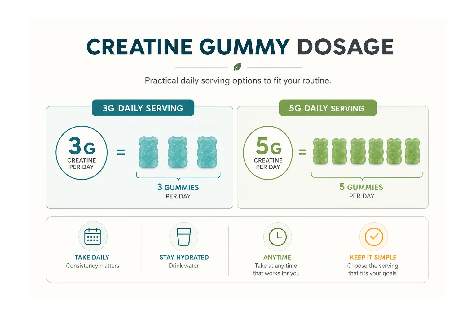practical creatine gummy dosage per serving