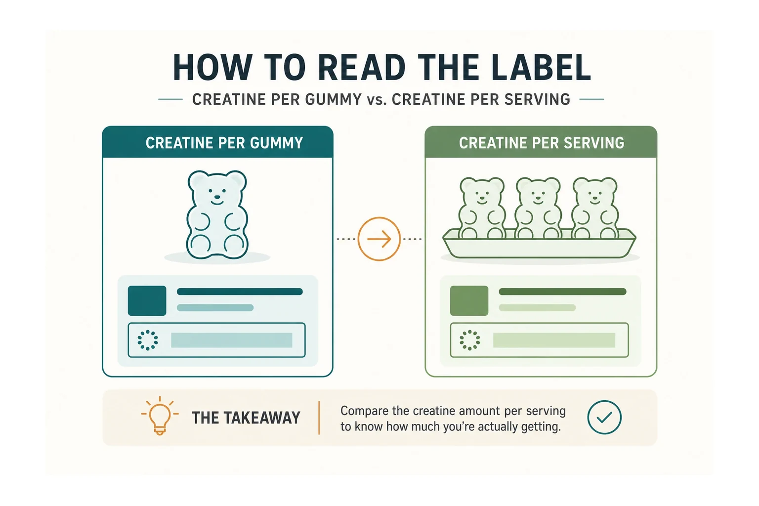 creatine gummy dosage label reading per gummy vs per serving