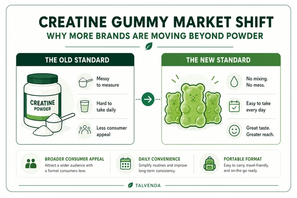creatine gummy market growth supplement trends