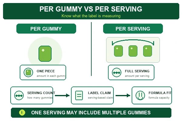 collagen gummies dosage per gummy versus per serving infographic