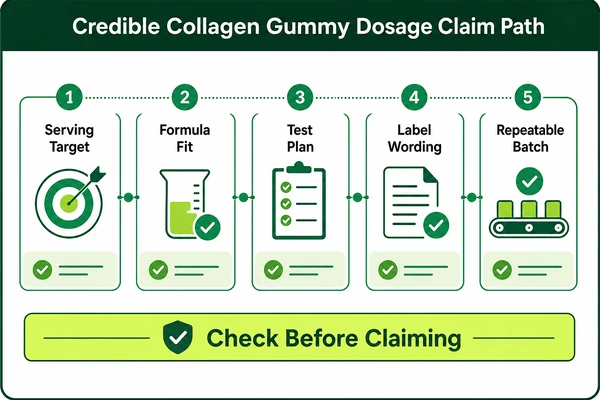 collagen gummy dosage claim path workflow