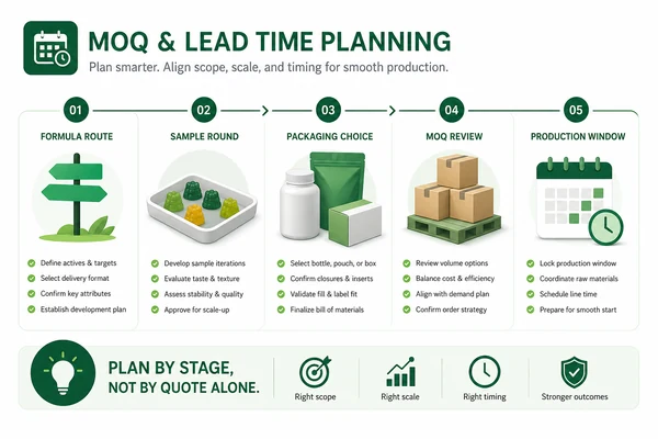 Gummy supplement MOQ and lead time planning checklist