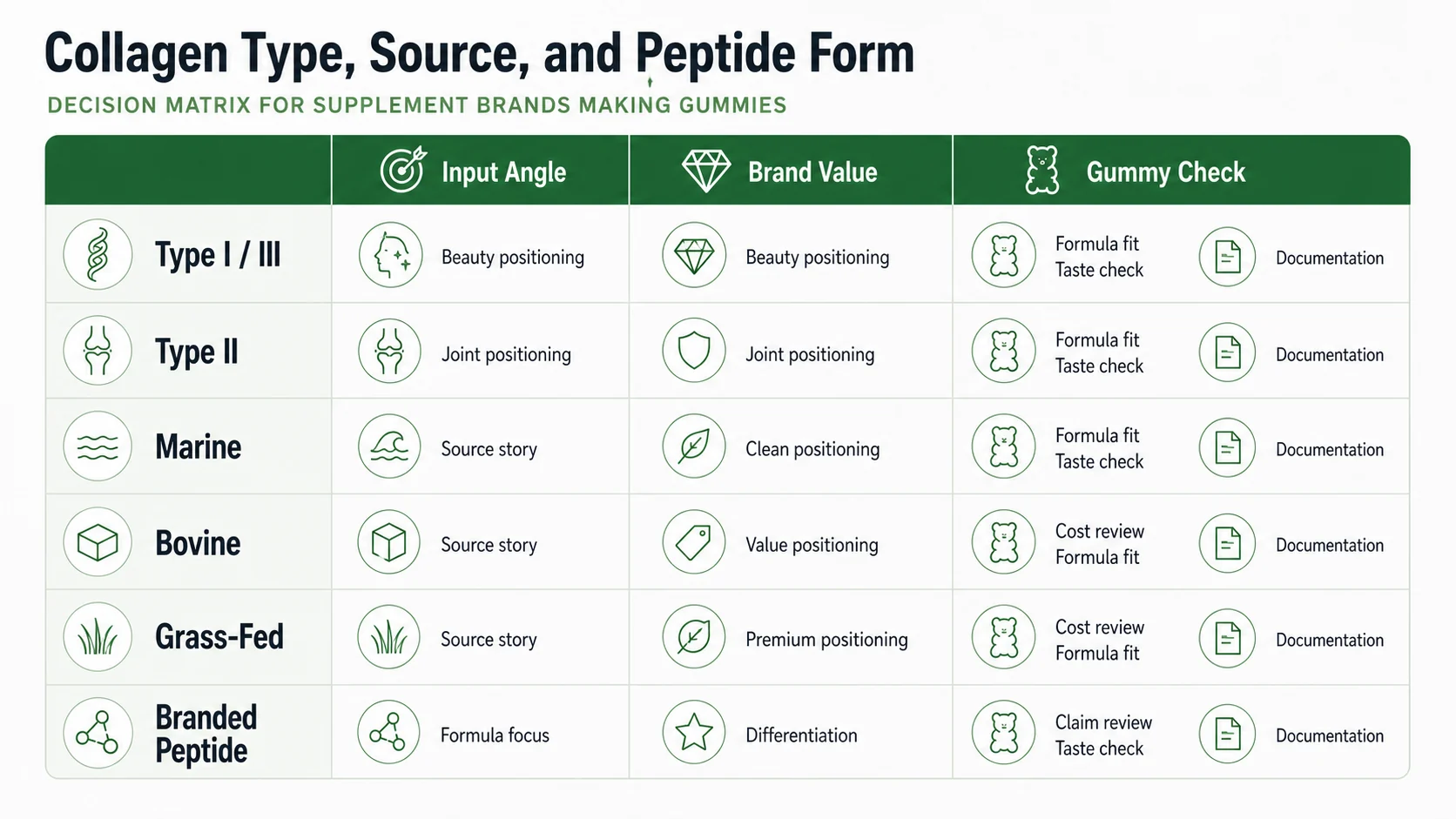collagen type source and peptide form selection matrix