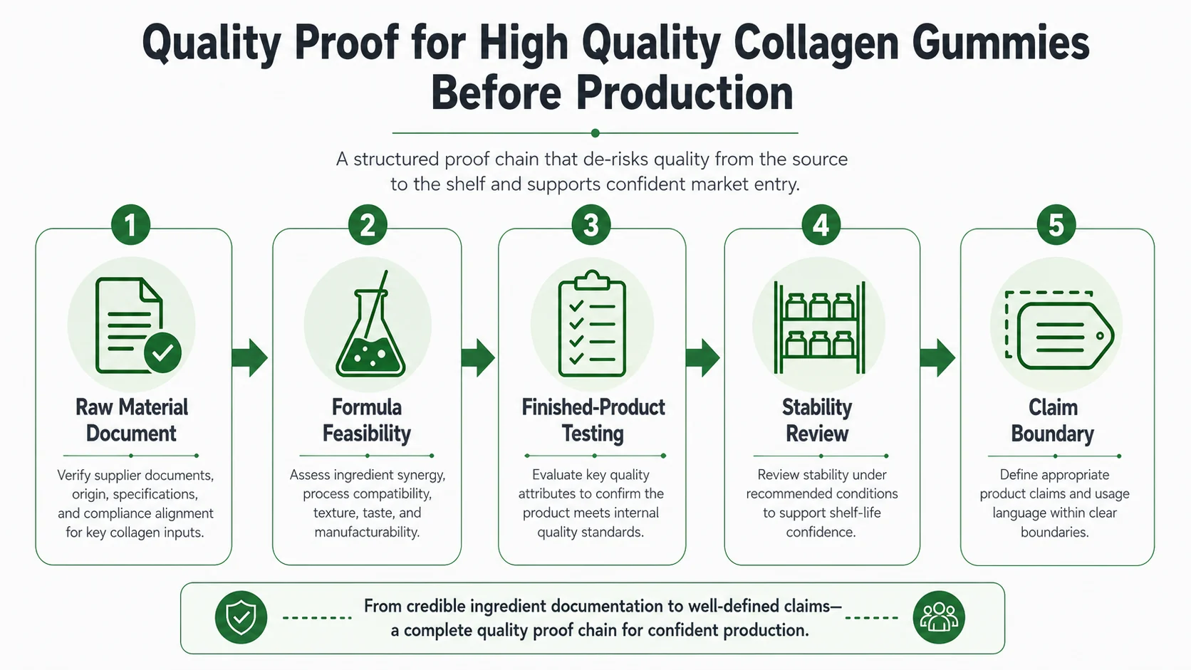 collagen gummy quality proof workflow before production
