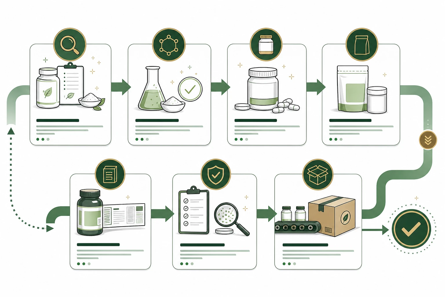 supplement product development process from feasibility to production