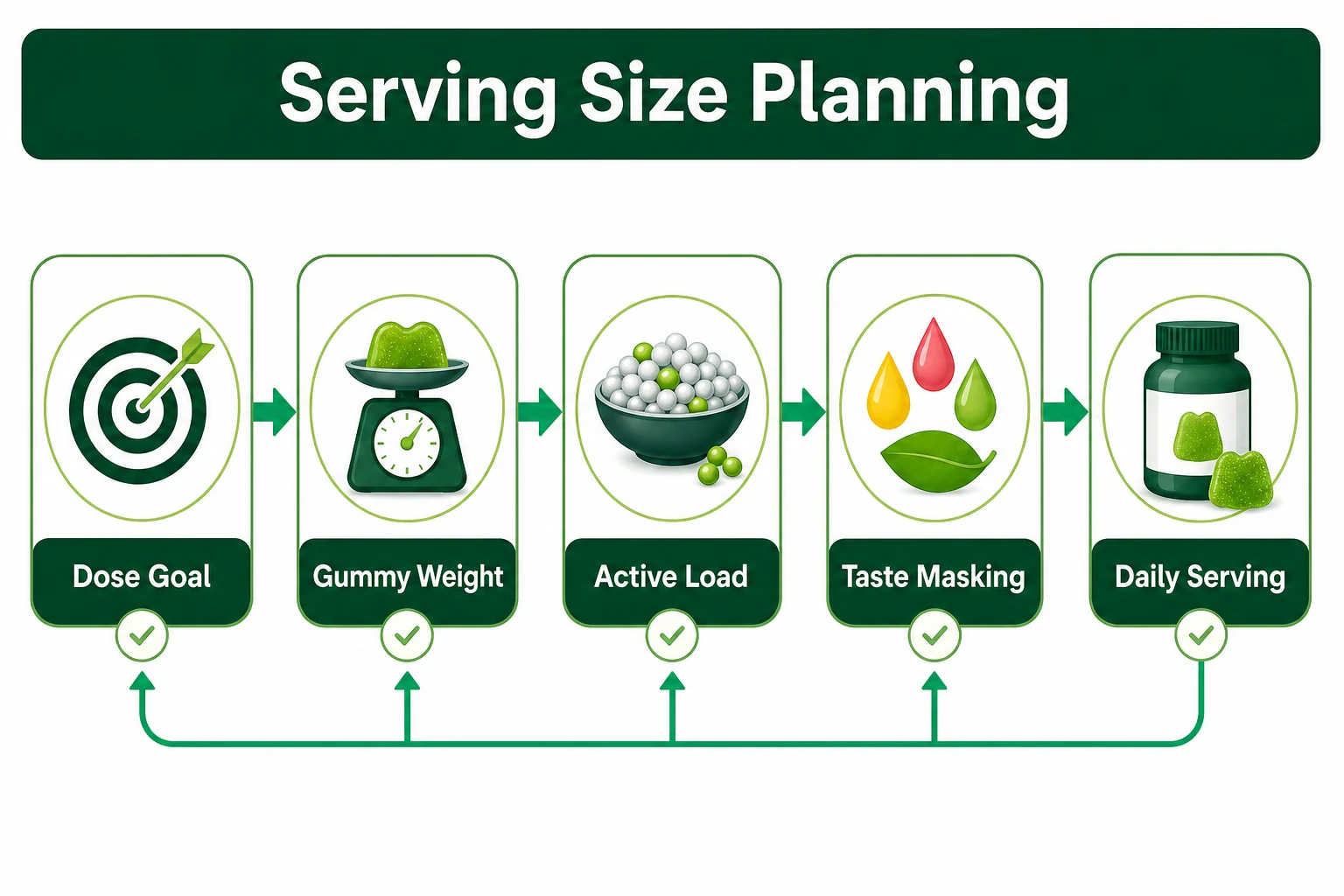 L-citrulline gummies serving size planning flowchart