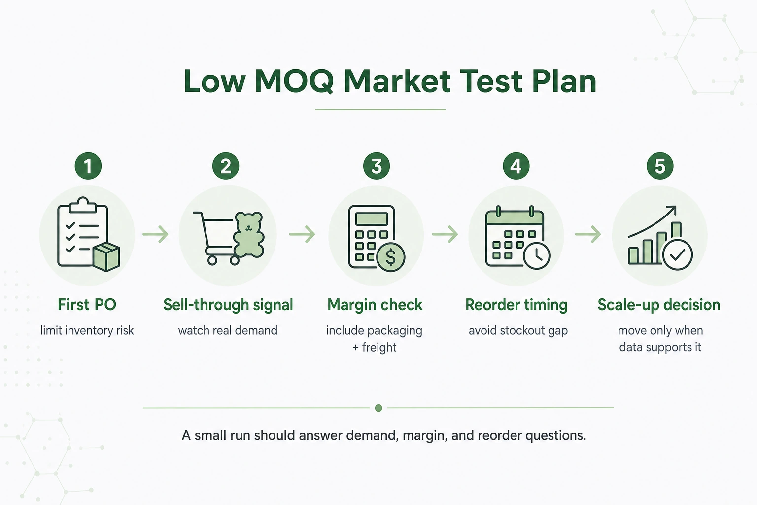 small brand low MOQ gummy market testing plan