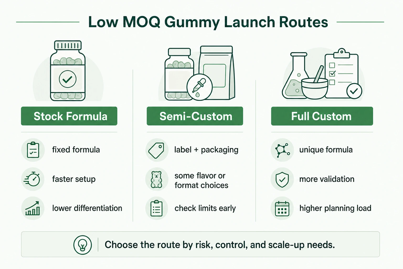 functional gummy brand reviewing low MOQ private label route