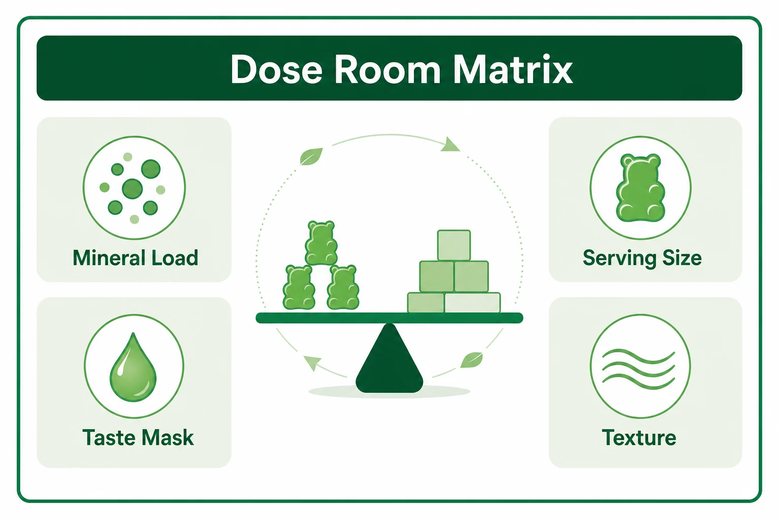 Dose feasibility matrix for magnesium glycinate gummy supplement development