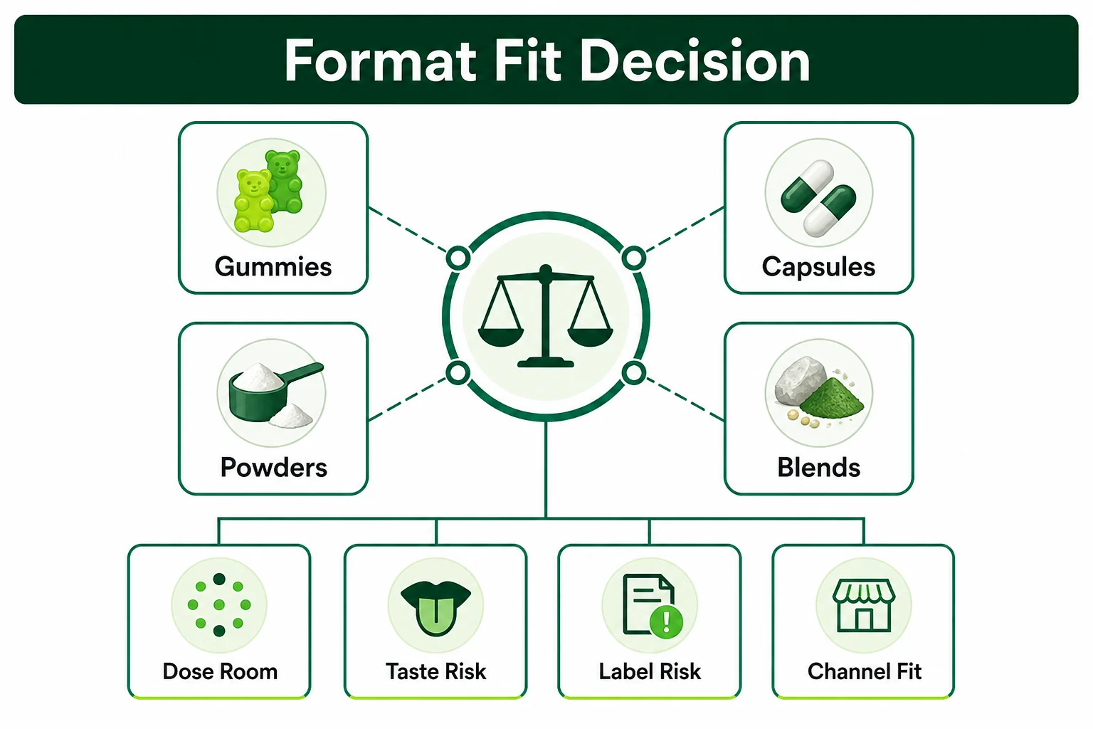 Decision tree for choosing magnesium glycinate gummies versus capsules or powders