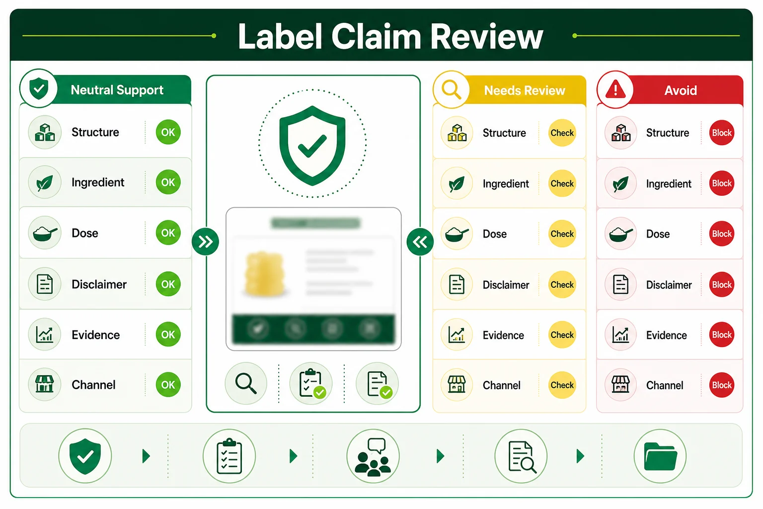 Claim review board for magnesium glycinate supplement label language