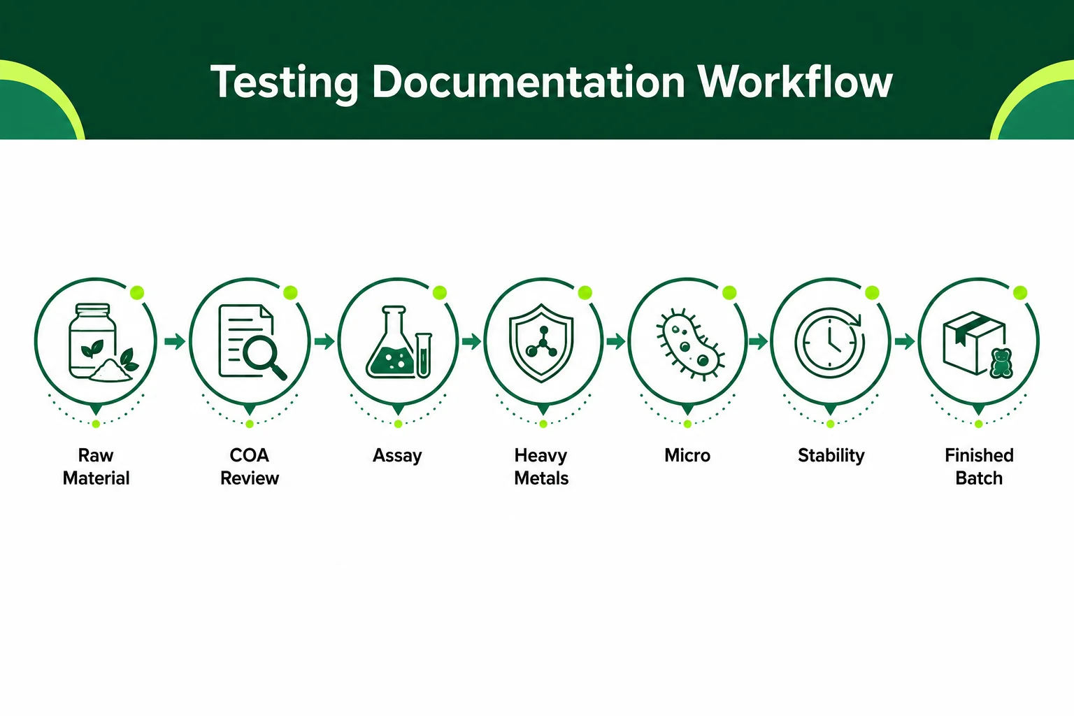 Testing and documentation workflow for magnesium gummy supplement production