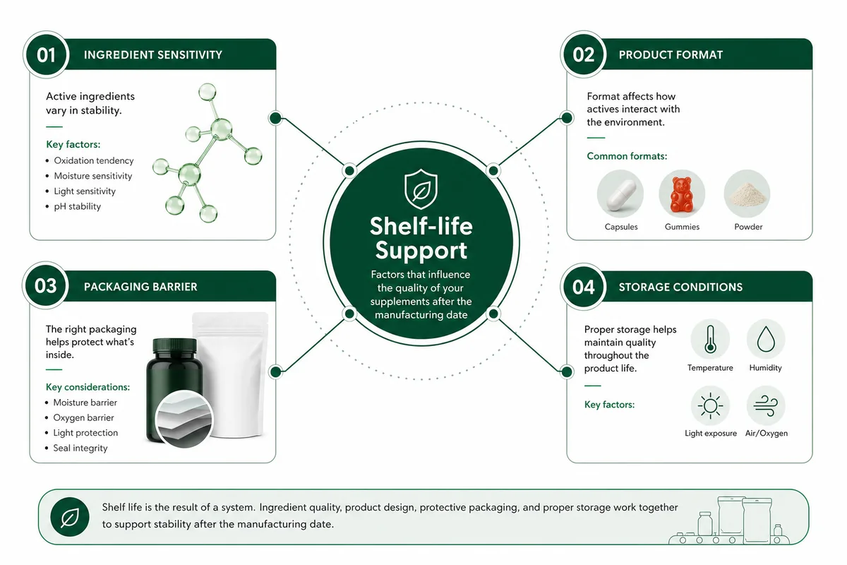 supplement shelf life factors after MFG date including packaging storage and ingredient sensitivity