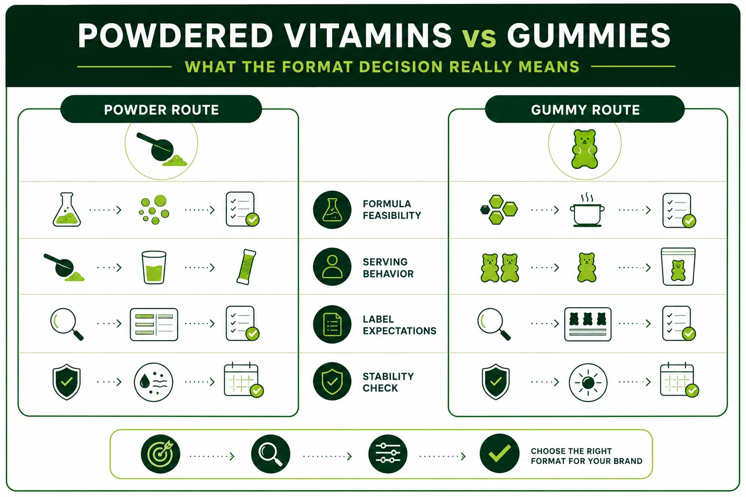 powder and gummy vitamin format decision flow