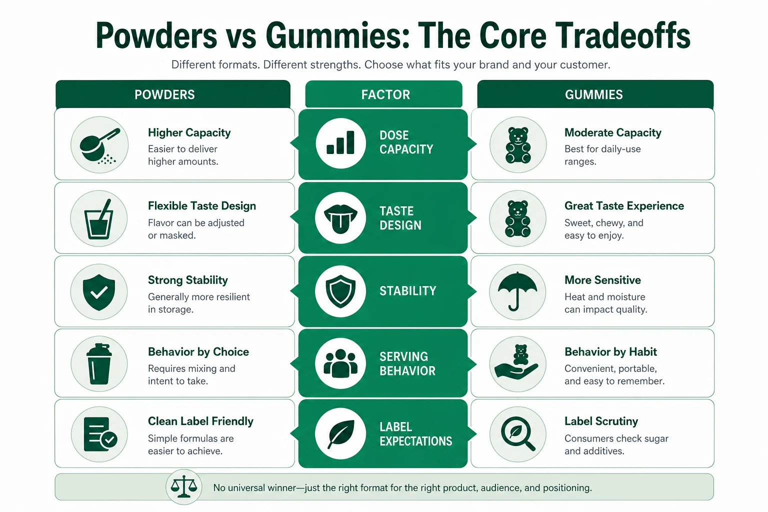 powders vs gummies core tradeoffs