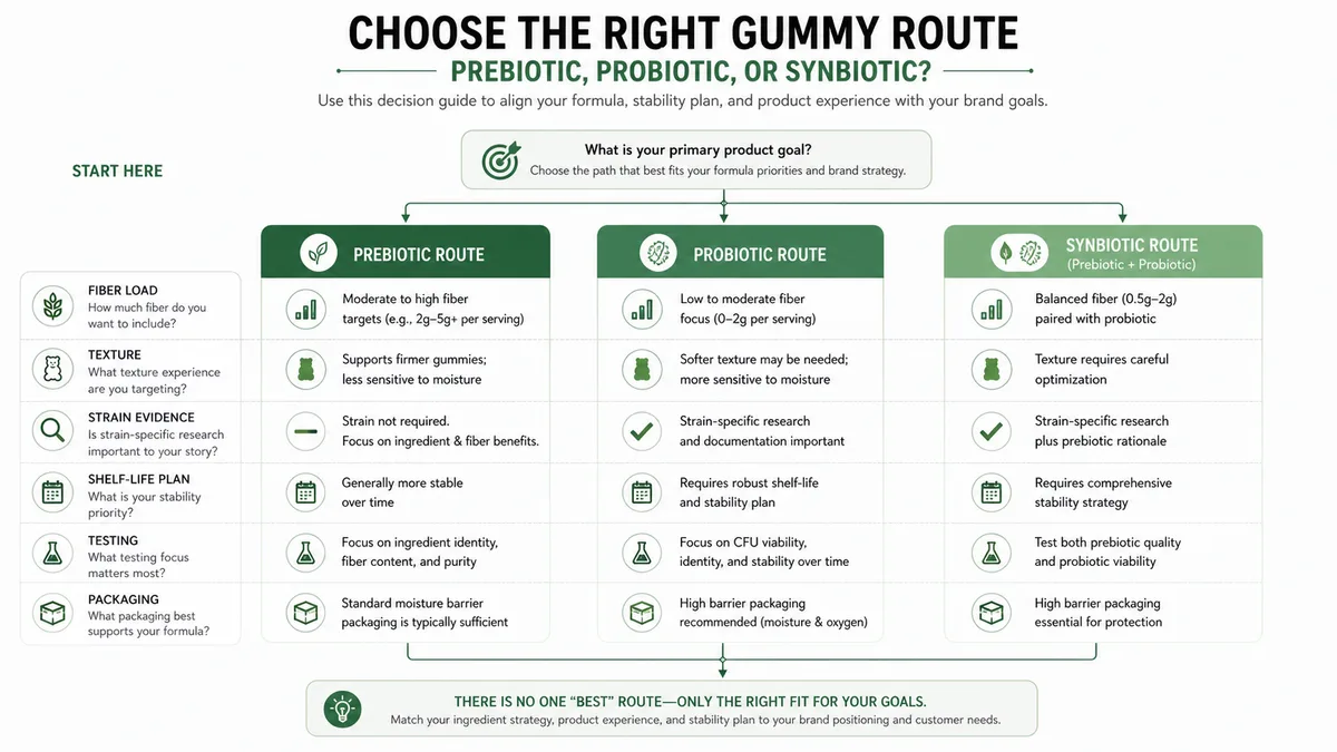 how supplement brands choose between prebiotic probiotic or synbiotic gummy product concepts