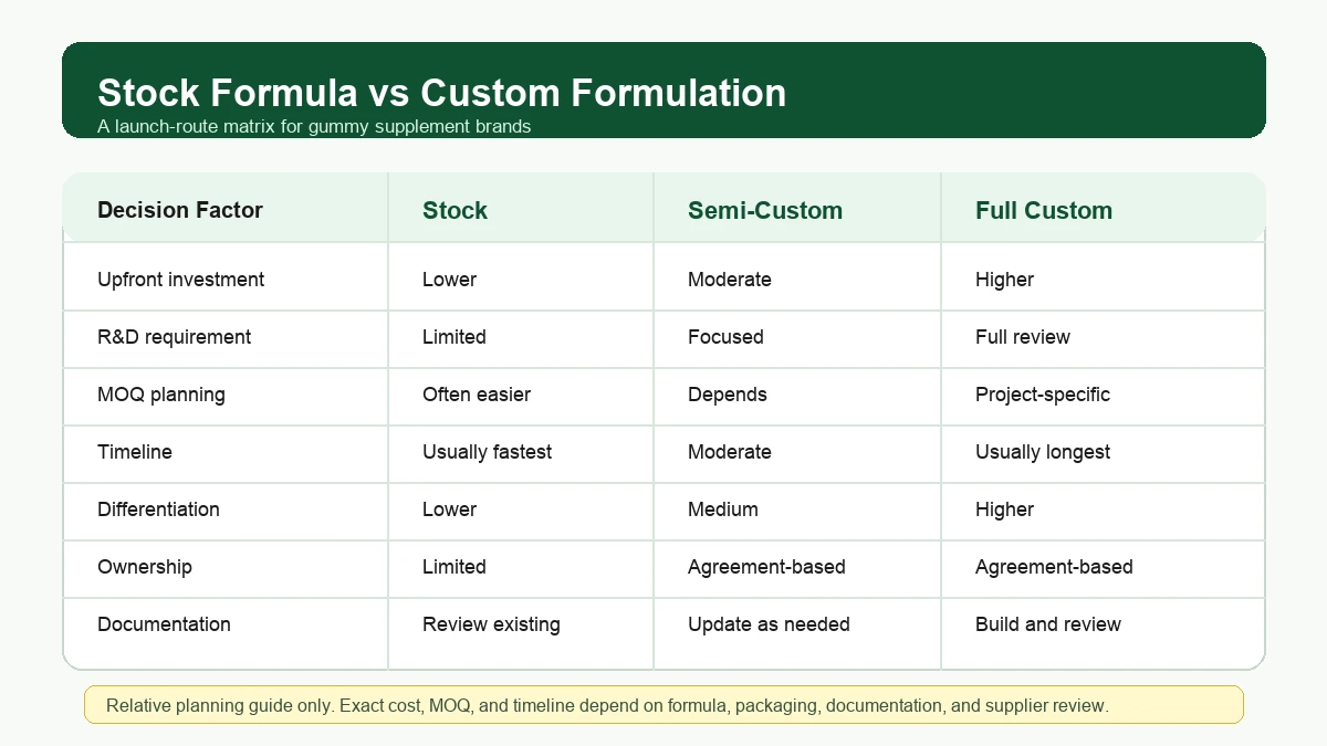 Stock formula vs custom formulation comparison matrix for gummy brands
