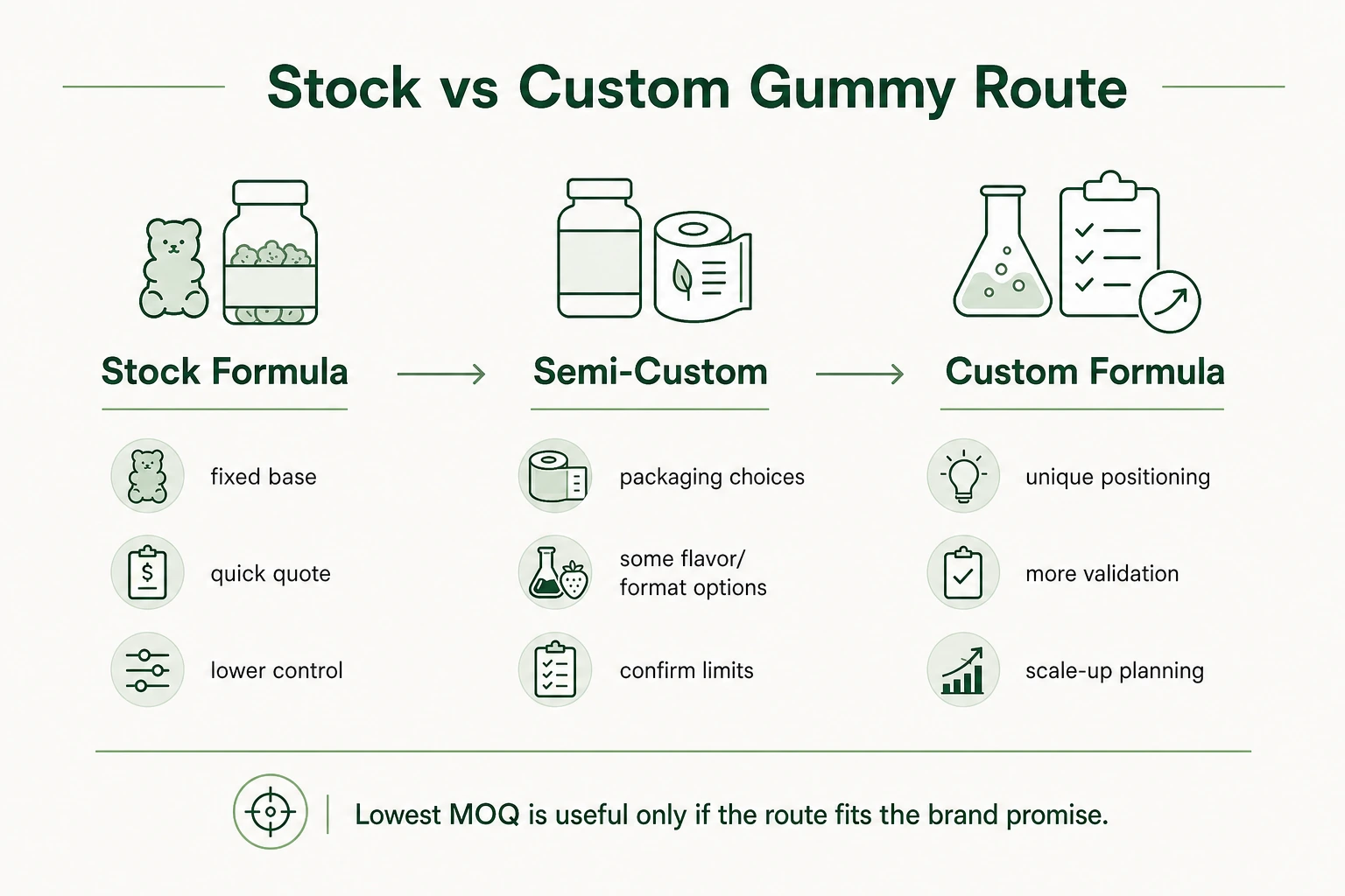stock formula vs custom formulation low MOQ gummies