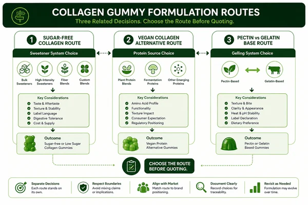 Pectin gelatin and vegan boundary map for collagen gummies