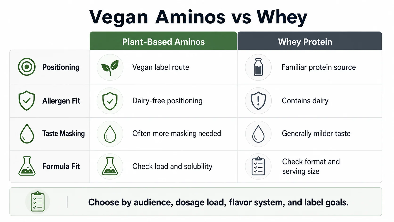 vegan aminos vs whey comparison chart