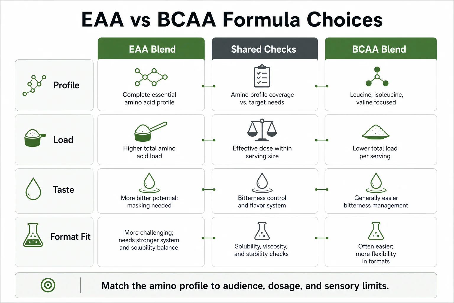 EAA vs BCAA formula choices for vegan amino acid supplements