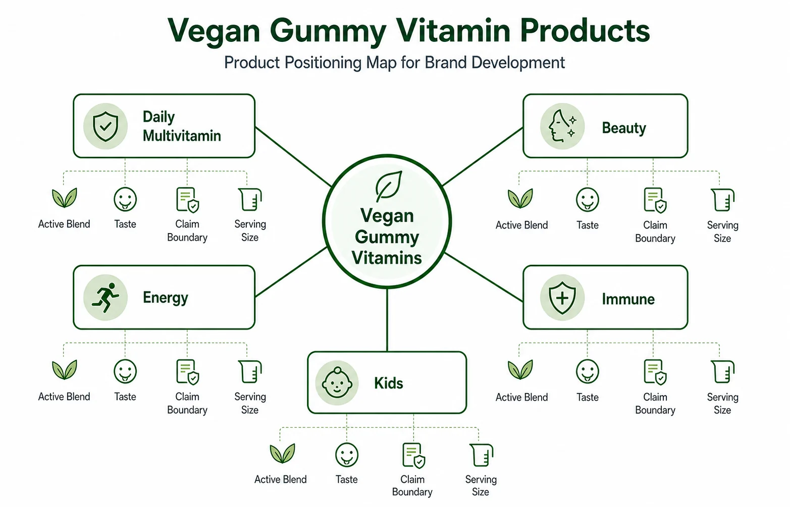 formula positioning options for vegan vitamin gummies