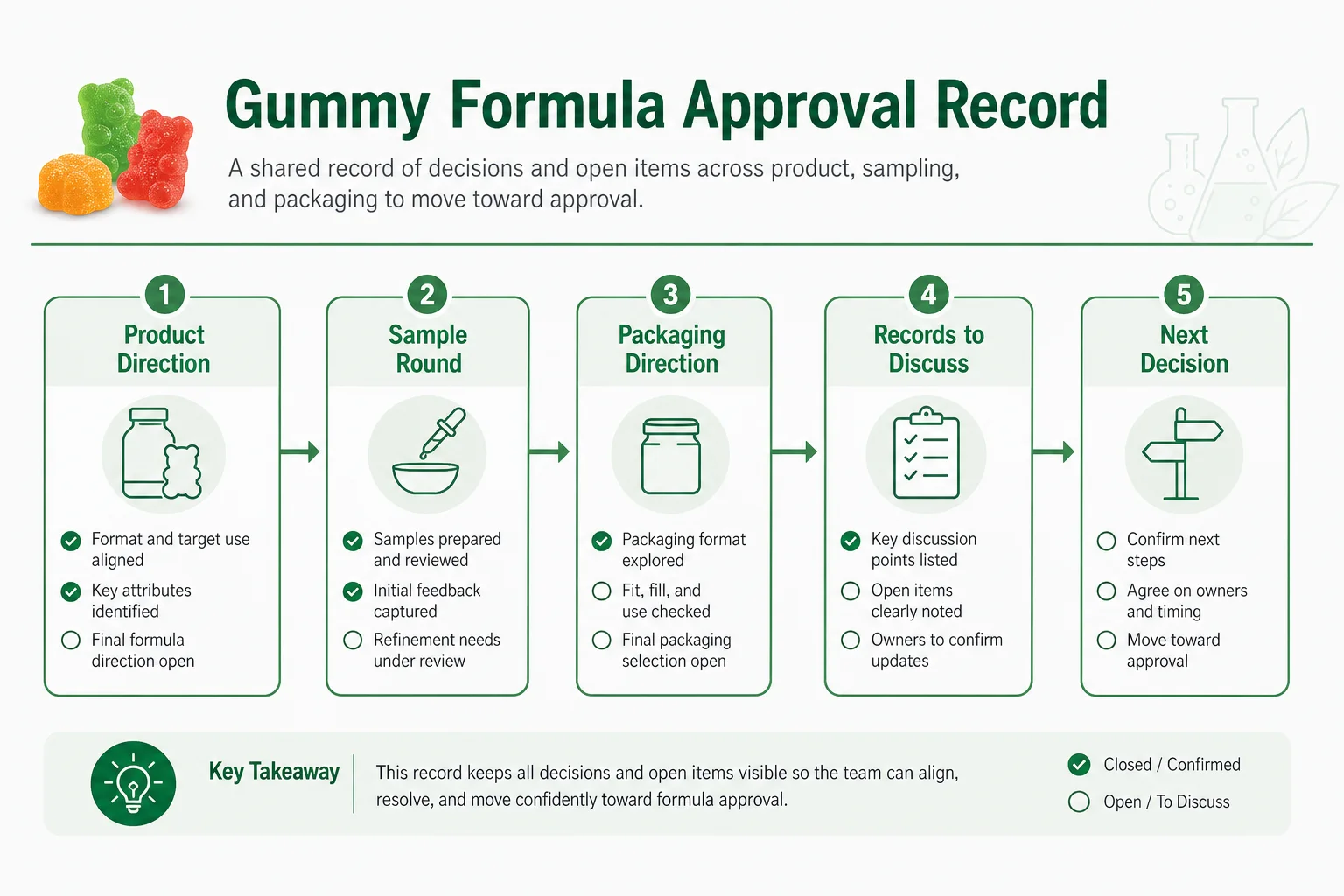 Illustration of a gummy formula approval record linking product direction, sample, packaging, records, and next actions