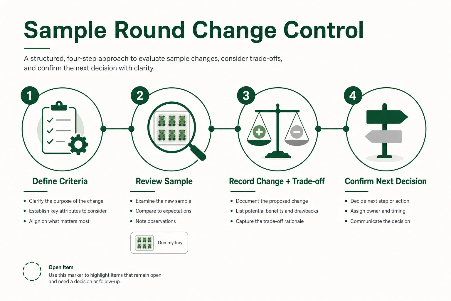 Illustration of a gummy sample development workflow from criteria to feedback, change log, and next decision