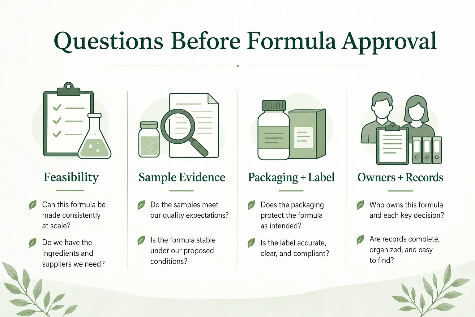 Illustration of a gummy formula approval checklist covering feasibility, records, packaging, and responsibility questions