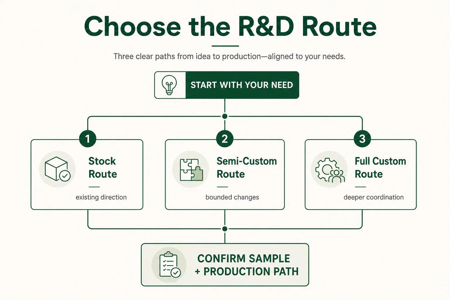Illustration of a stock, semi-custom, and full-custom gummy development route selection tree