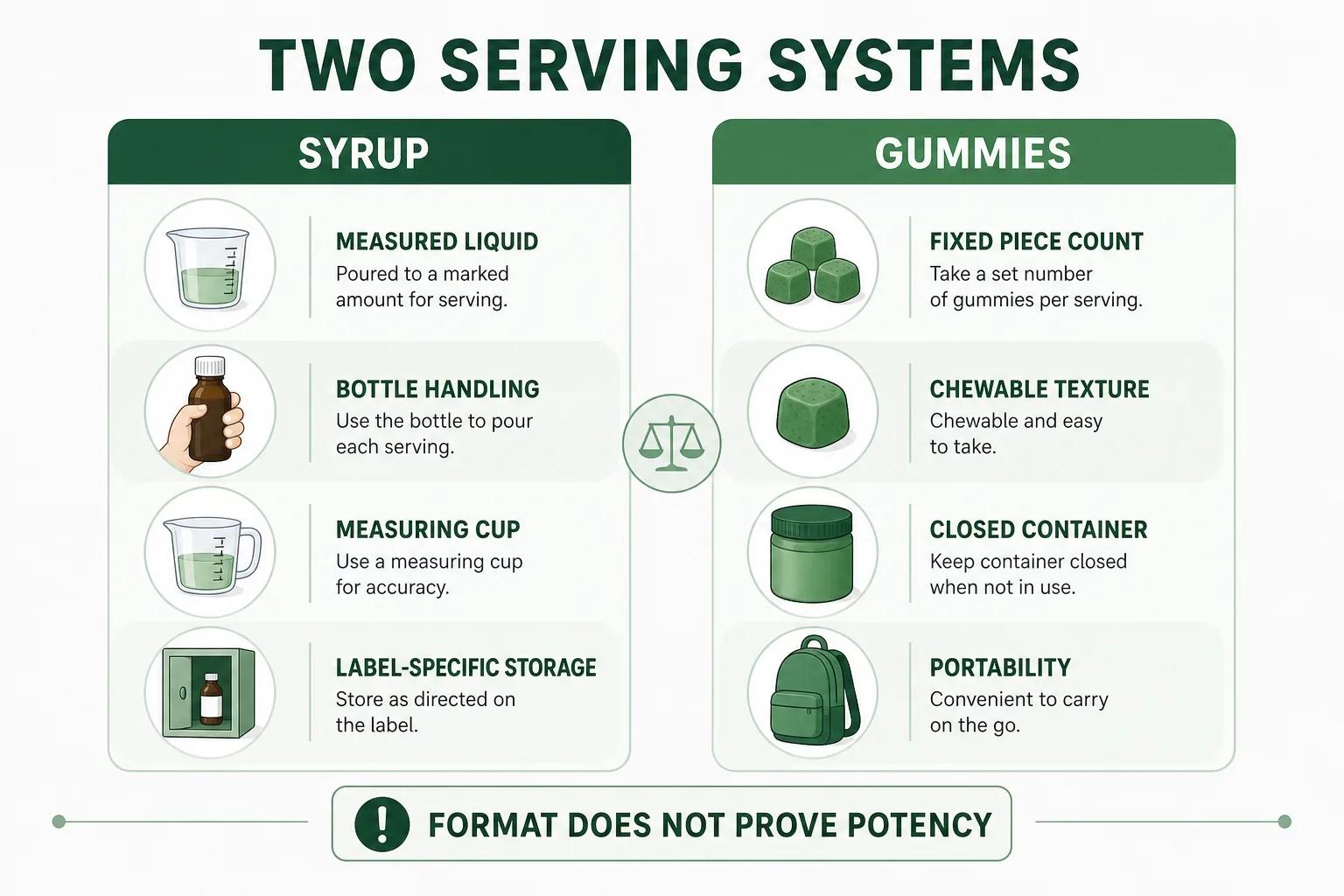 Elderberry syrup and gummies serving-system comparison