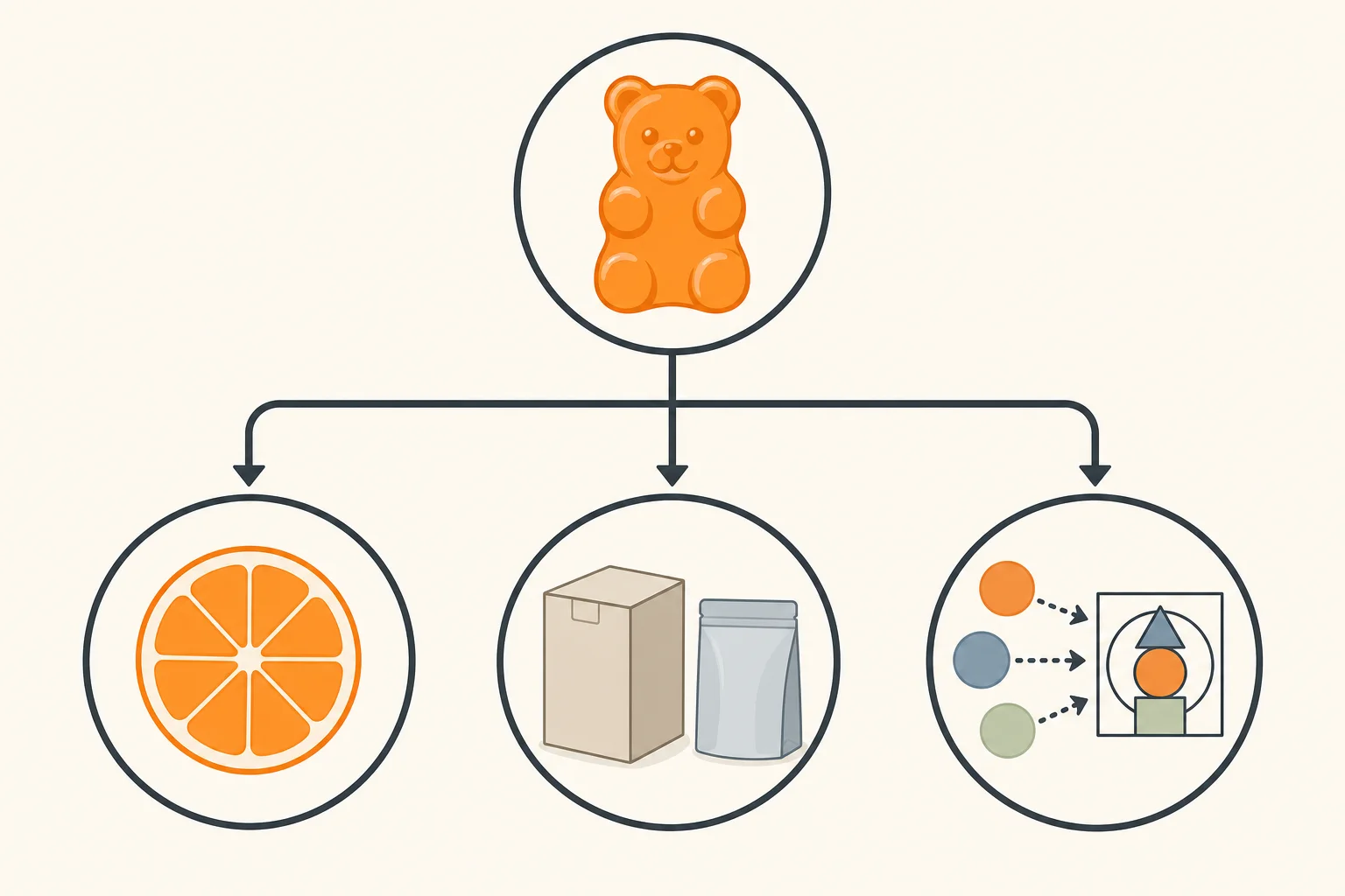 Illustration of a flavor masking decision tree for gummy product-route review