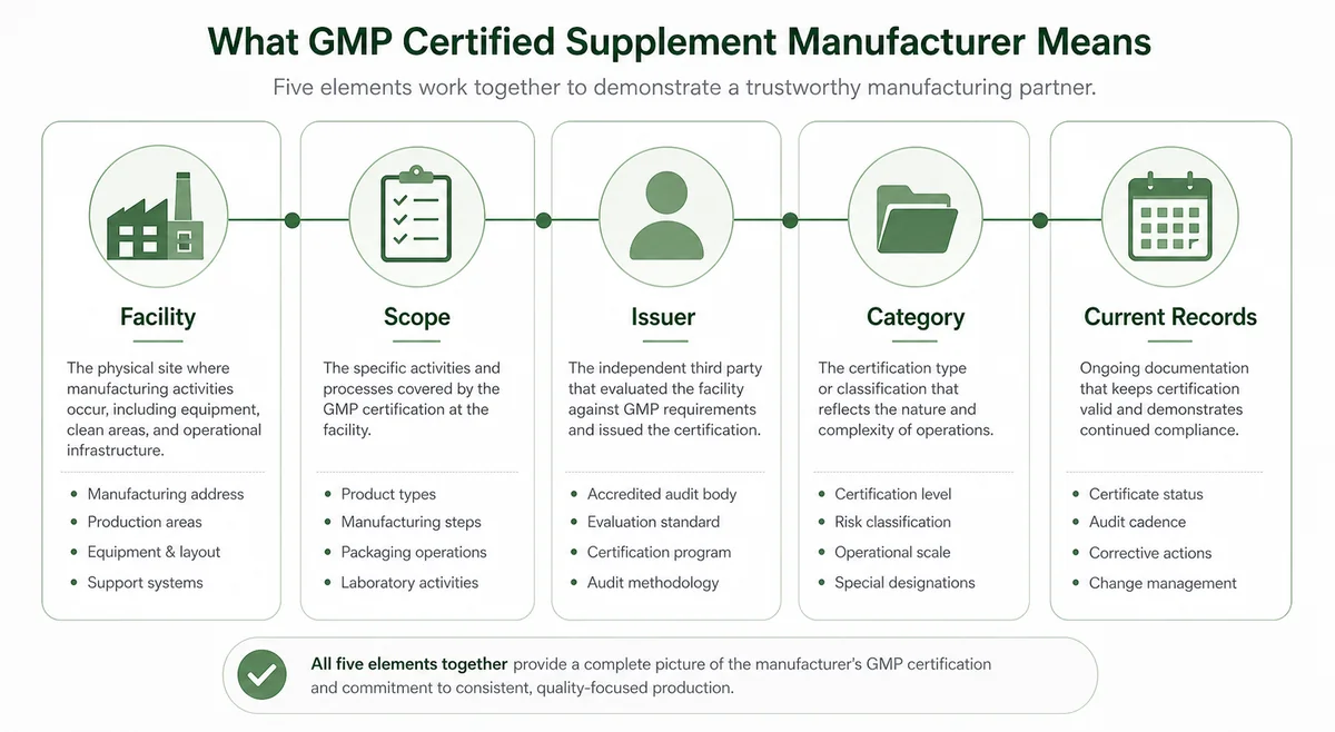 gmp certified supplement manufacturer meaning for supplement brands
