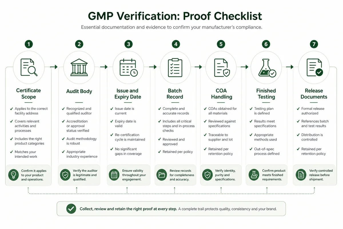 supplement brand GMP proof checklist