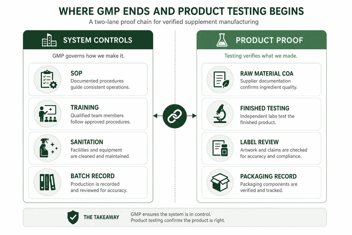where GMP ends and supplement product testing begins