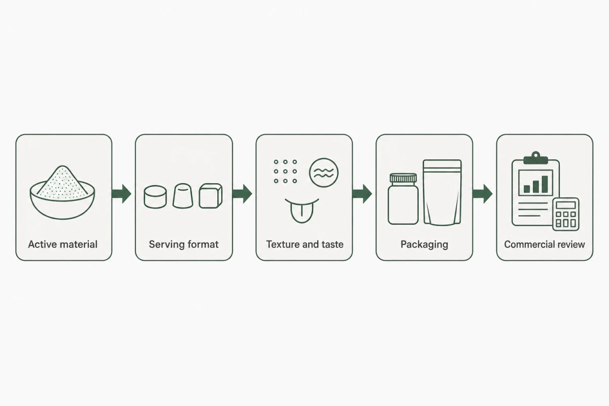 greens powder converted into gummies feasibility pathway