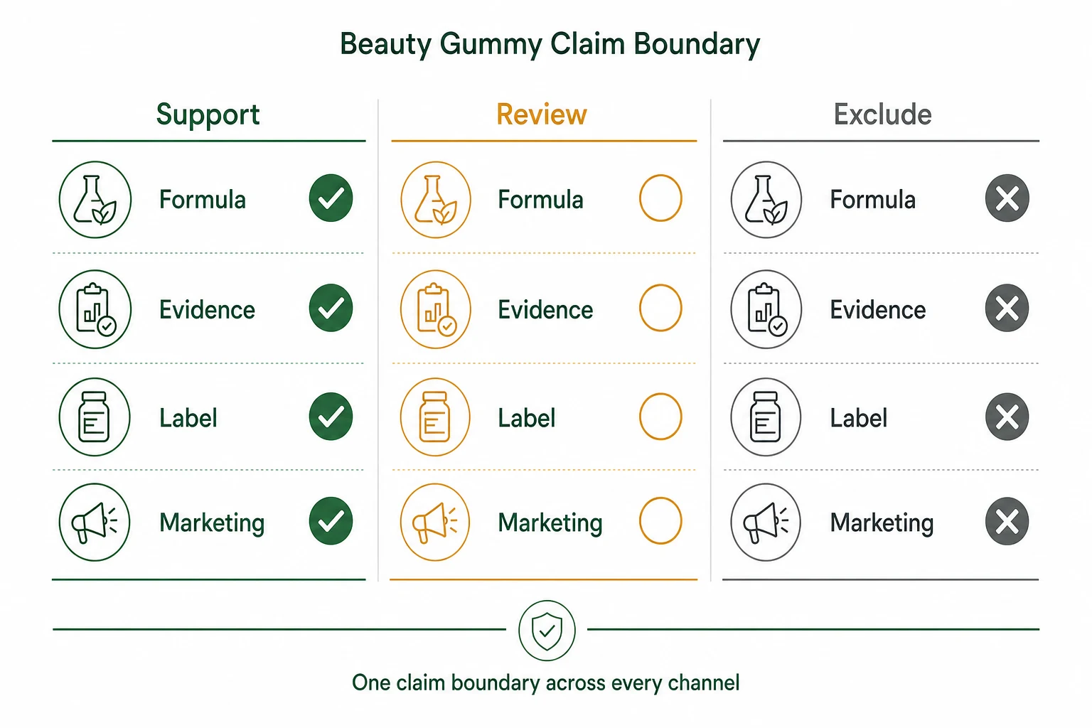 Claim boundary map for hair skin and nails gummies