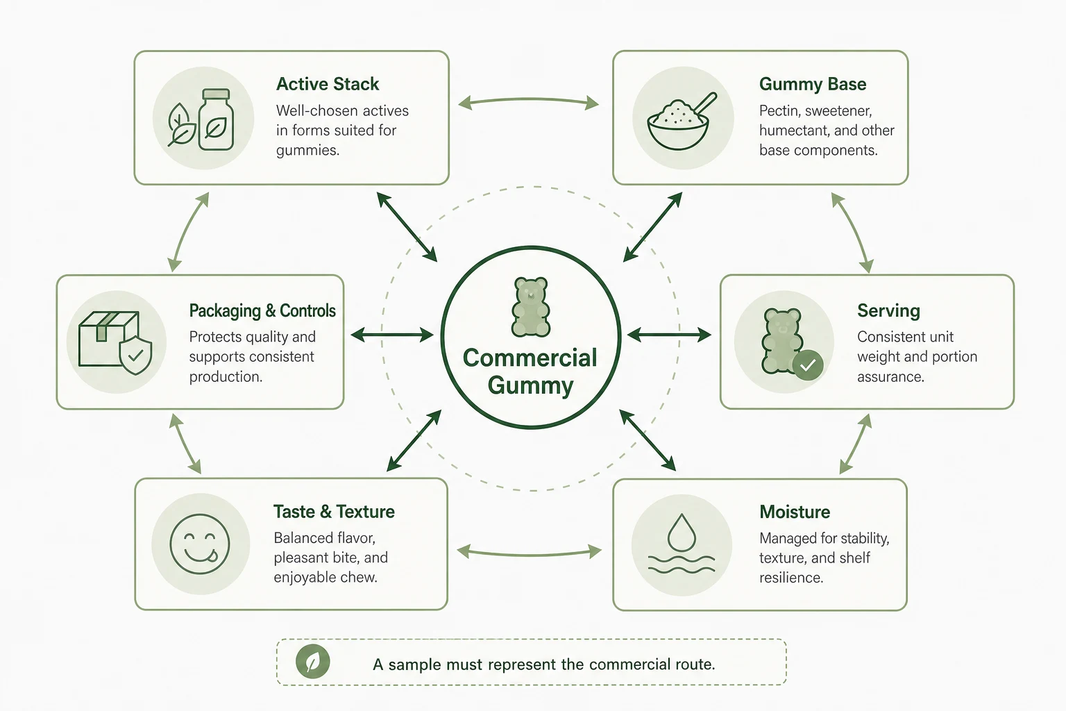 Hair skin and nails gummy formulation readiness workflow