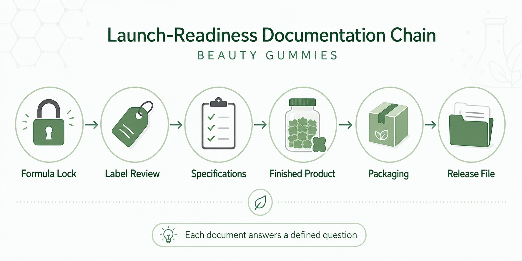 Beauty gummy launch documentation chain