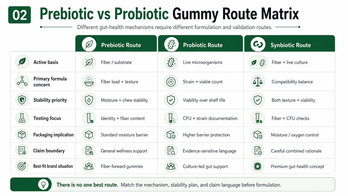 diagram explaining the difference between prebiotics and probiotics for gut health