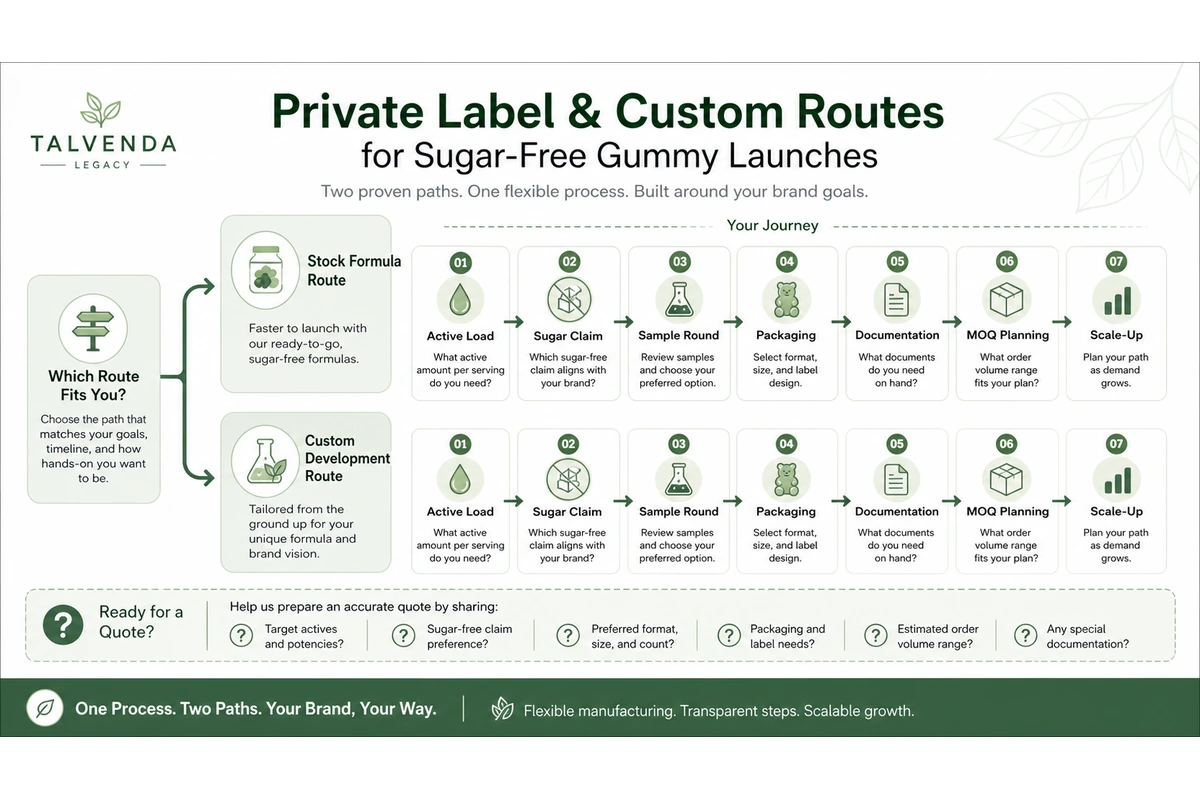Private label sugar free gummy manufacturing route