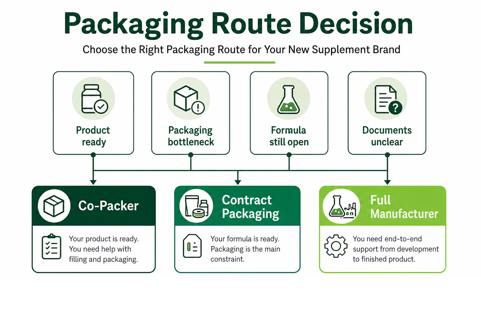 Supplement co-packer decision flow for new supplement brands