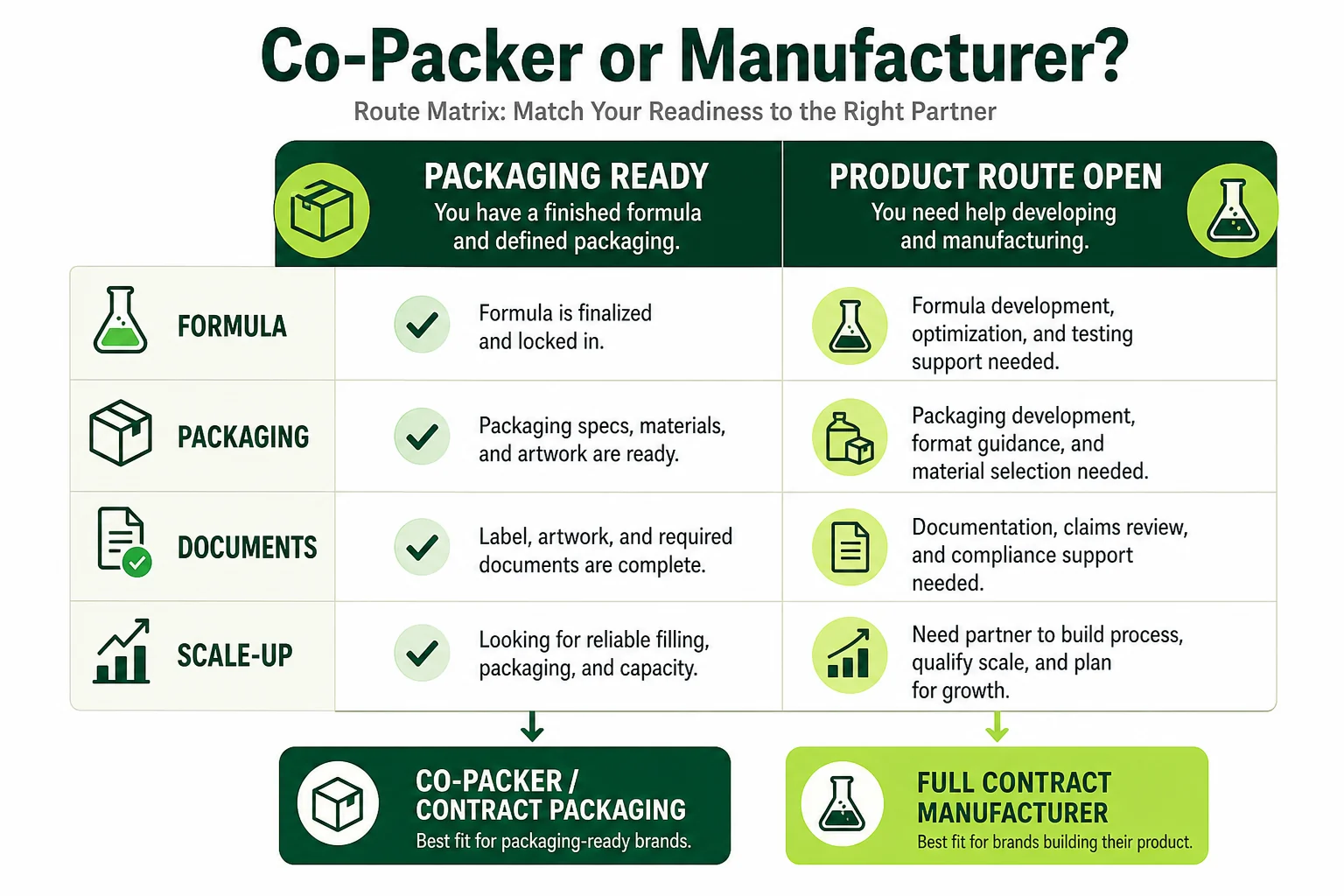 Decision matrix for supplement co-packer versus full contract manufacturer