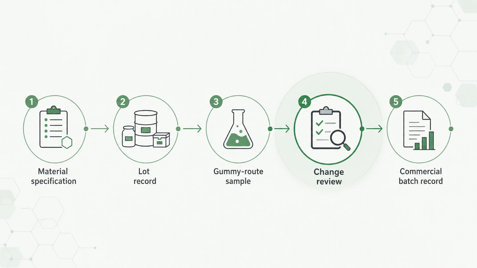 Illustration of supplement ingredient sourcing approval from material specification to batch record