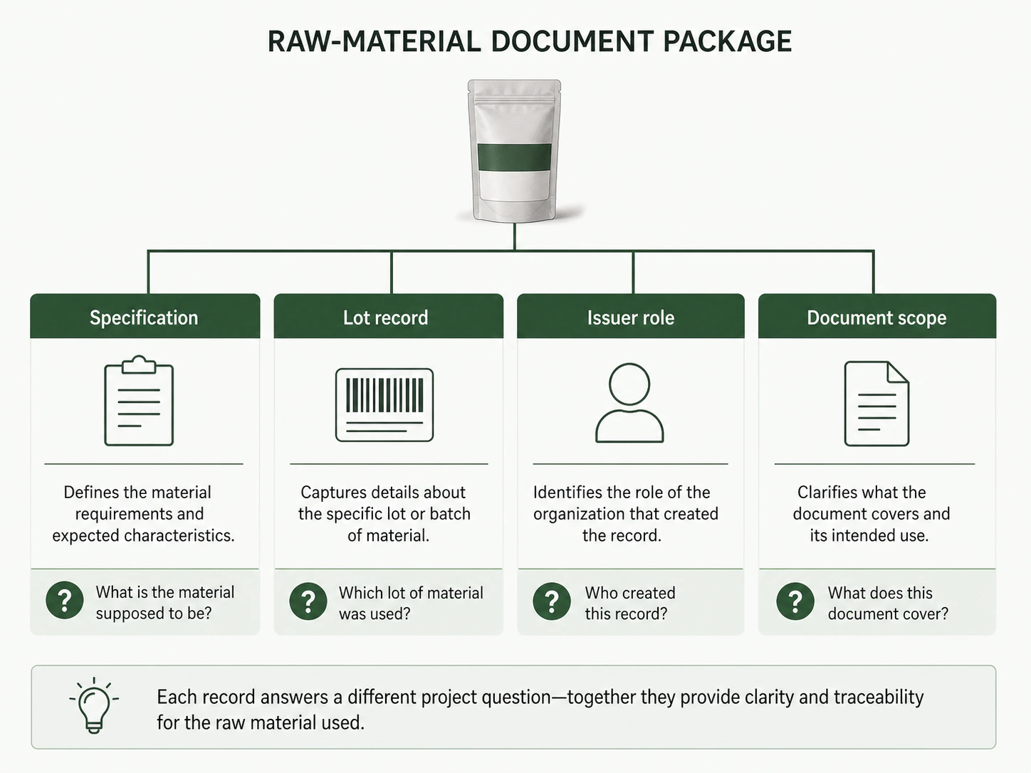 Illustration of a raw-material document matrix for specification, lot record, issuer, and scope