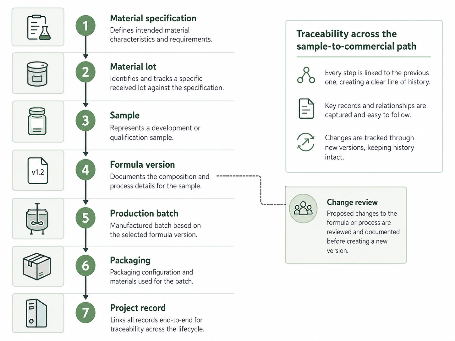 Illustration of sample-to-commercial traceability from raw-material lot to production batch record