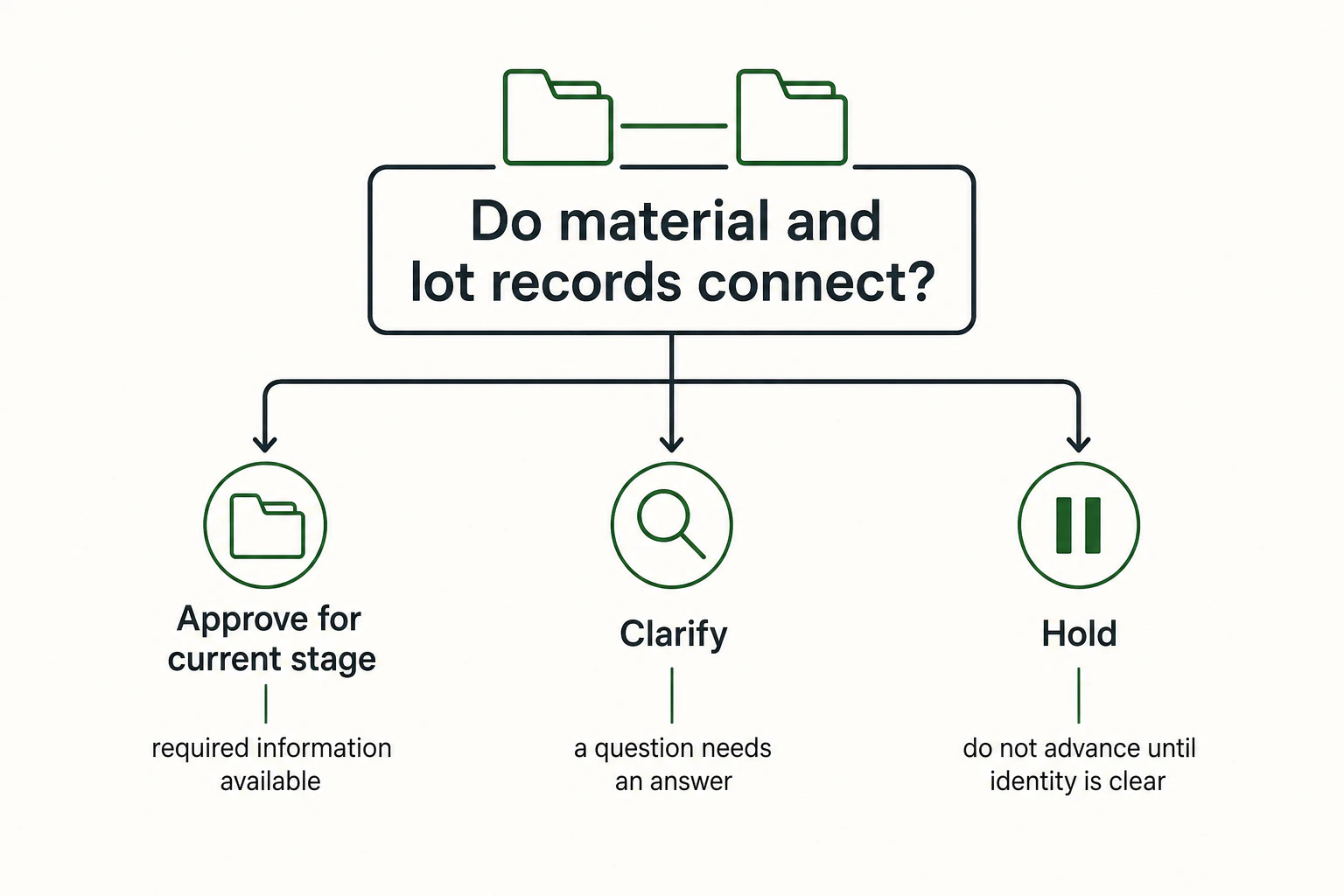 Illustration of approve, clarify, and hold paths for raw-material approval questions