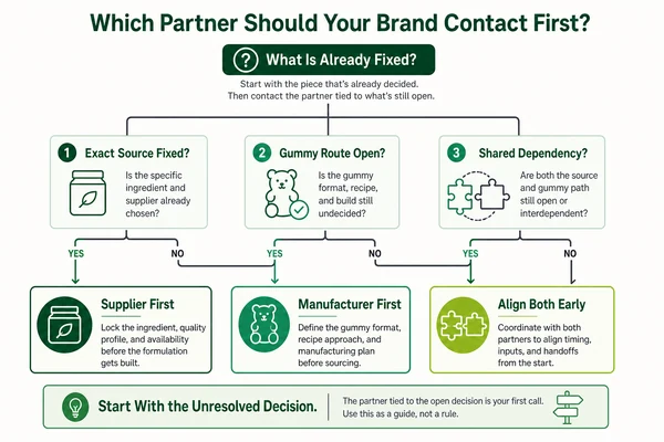 Ingredient supplier or contract manufacturer contact-first decision tree