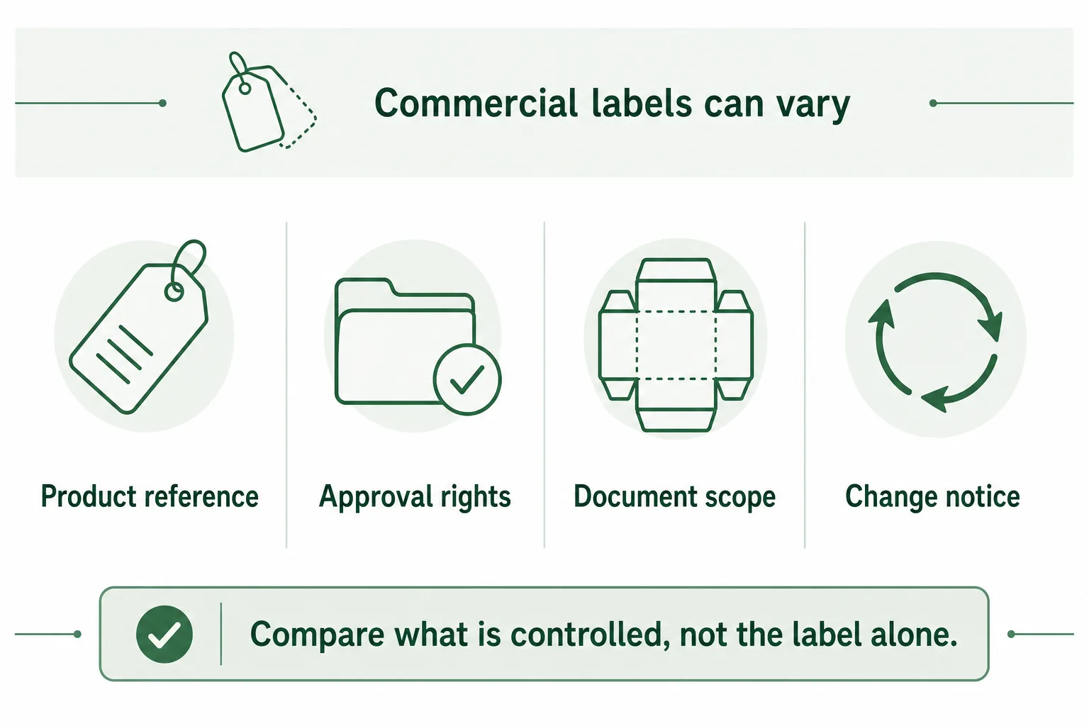 White label and private label supplement sourcing control factors